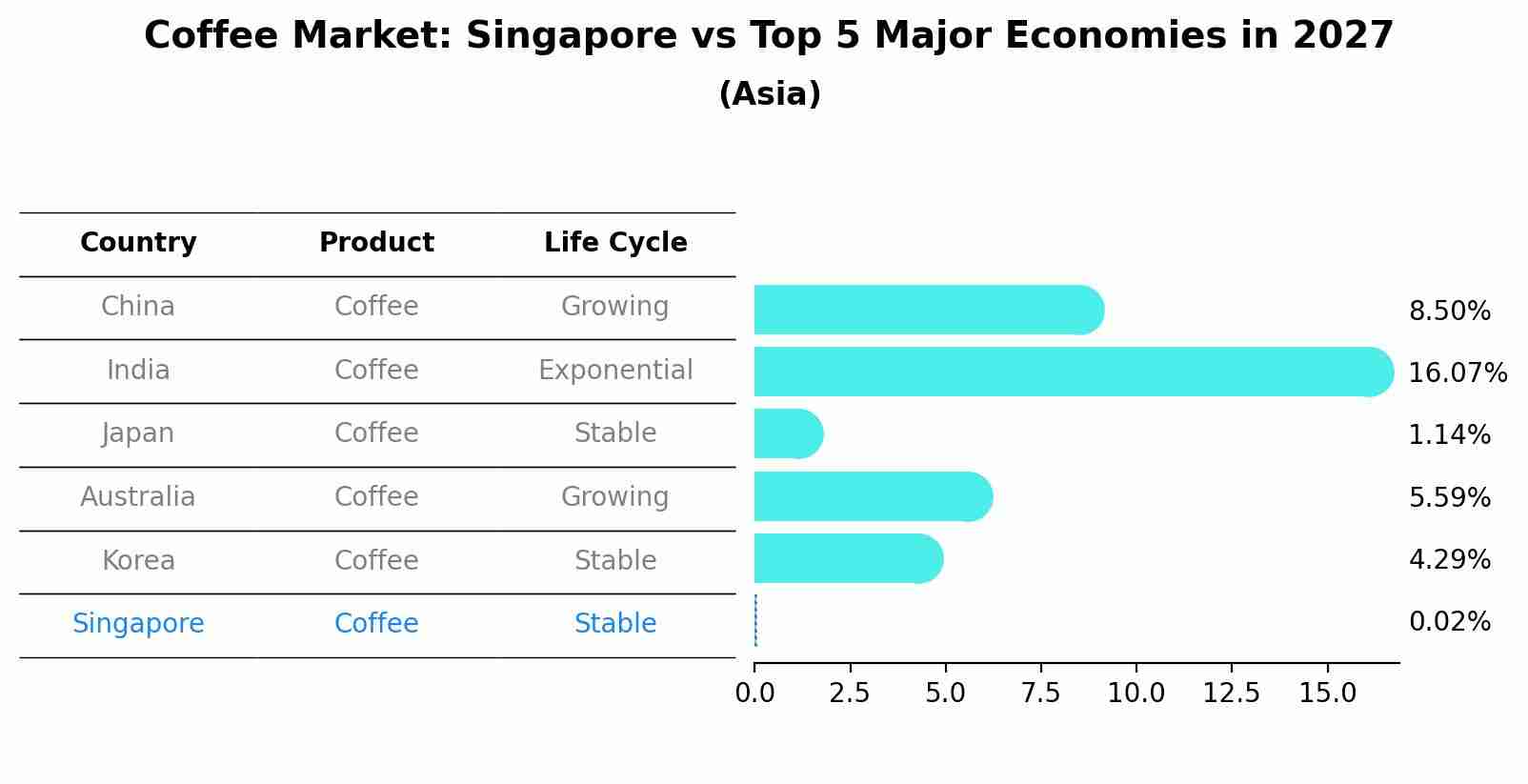 Coffee Market: Singapore vs Top 5 Major Economies in 2027 (Asia)