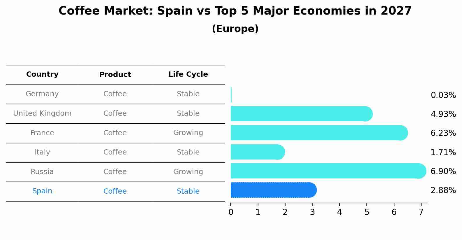 Coffee Market: Spain vs Top 5 Major Economies in 2027 (Europe)