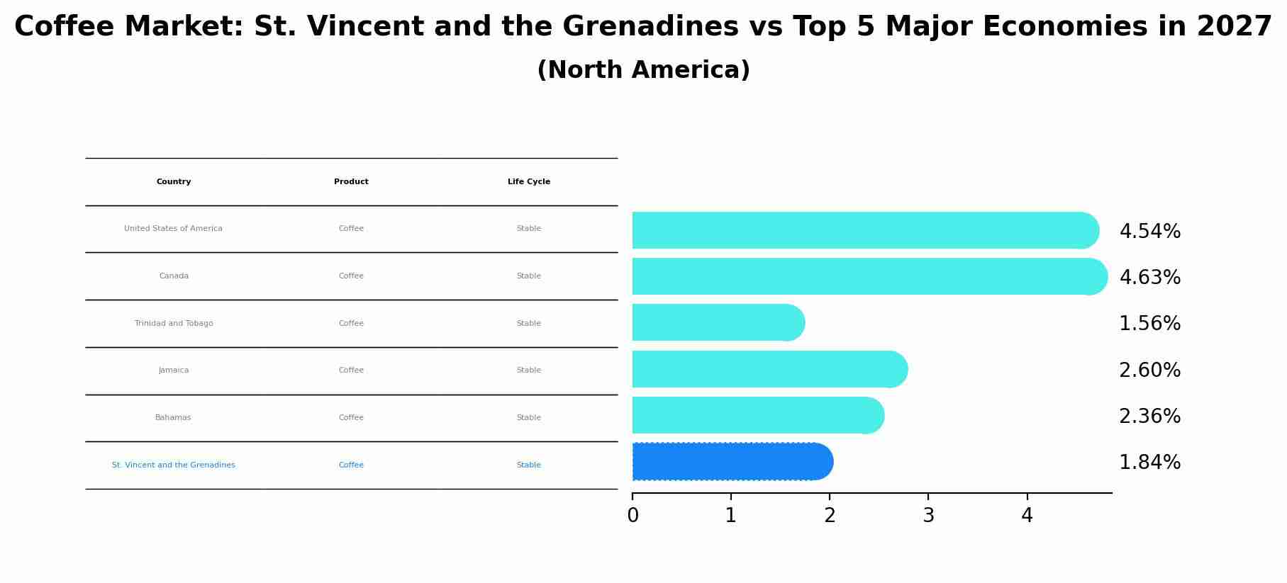 Coffee Market: St. Vincent and the Grenadines vs Top 5 Major Economies in 2027 (North America)
