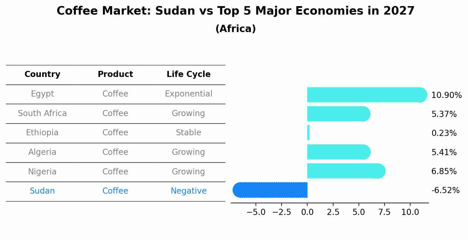 Coffee Market: Sudan vs Top 5 Major Economies in 2027 (Africa)