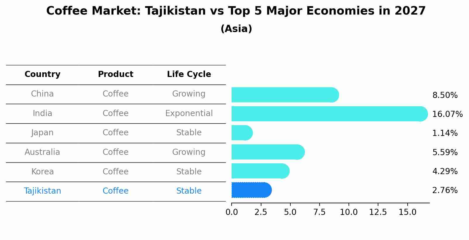 Coffee Market: Tajikistan vs Top 5 Major Economies in 2027 (Asia)