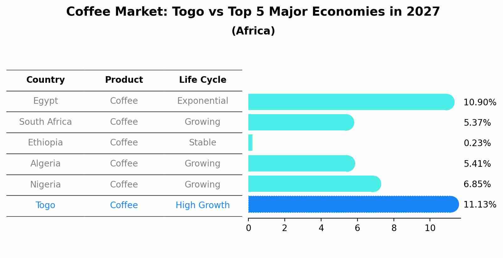 Coffee Market: Togo vs Top 5 Major Economies in 2027 (Africa)