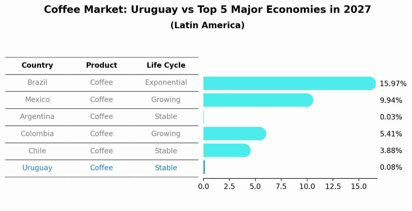 Coffee Market: Uruguay vs Top 5 Major Economies in 2027 (Latin America)