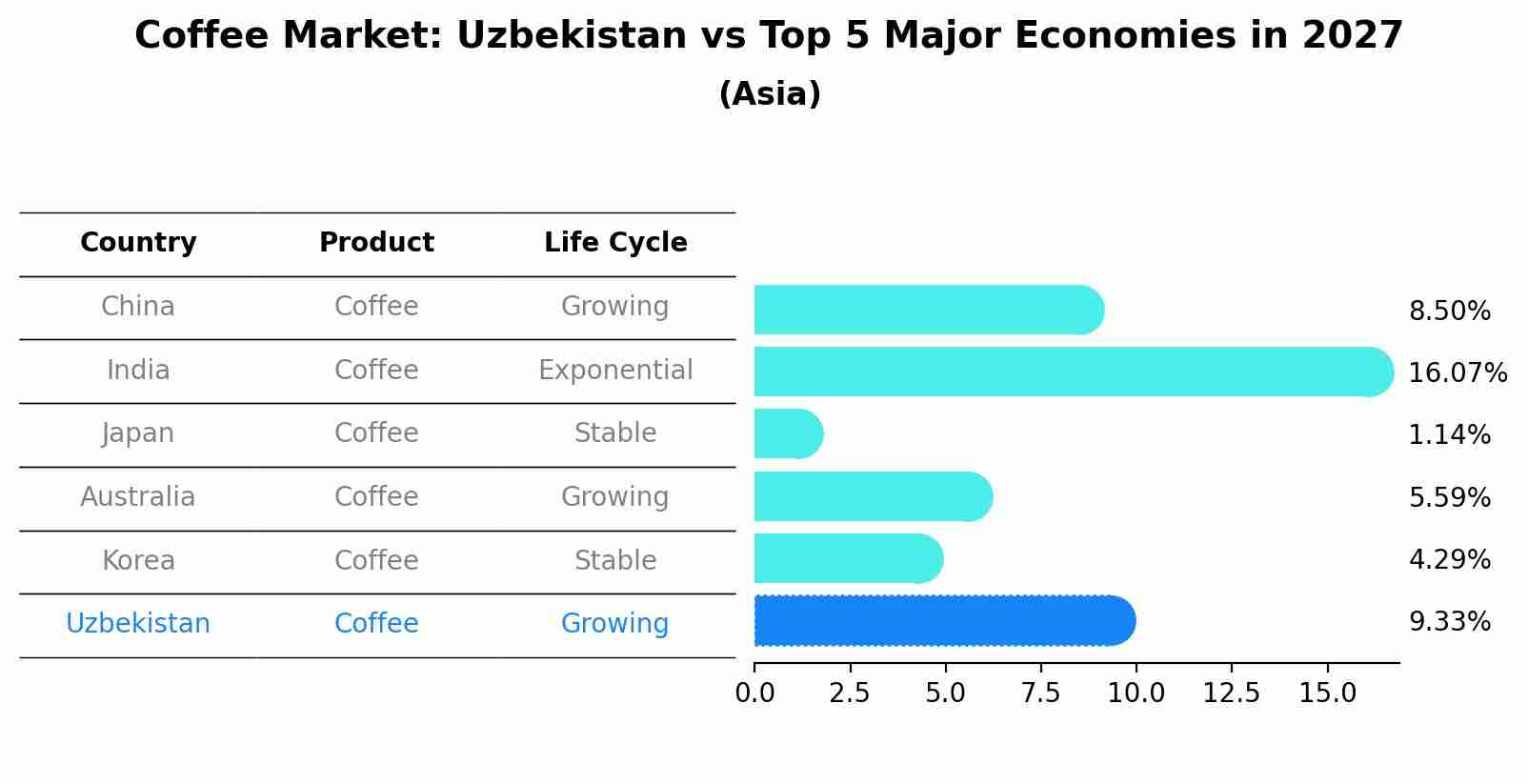Coffee Market: Uzbekistan vs Top 5 Major Economies in 2027 (Asia)