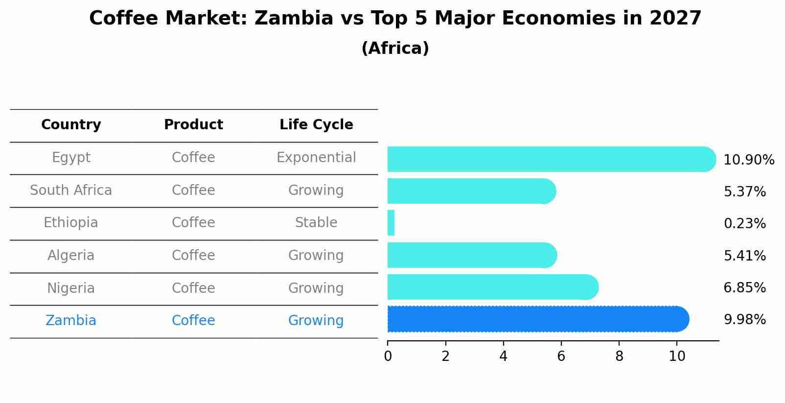 Coffee Market: Zambia vs Top 5 Major Economies in 2027 (Africa)