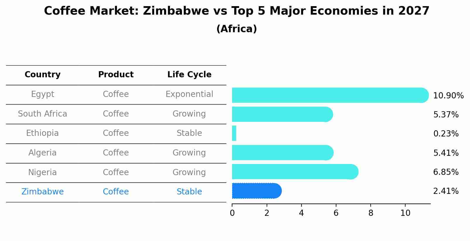 Coffee Market: Zimbabwe vs Top 5 Major Economies in 2027 (Africa)