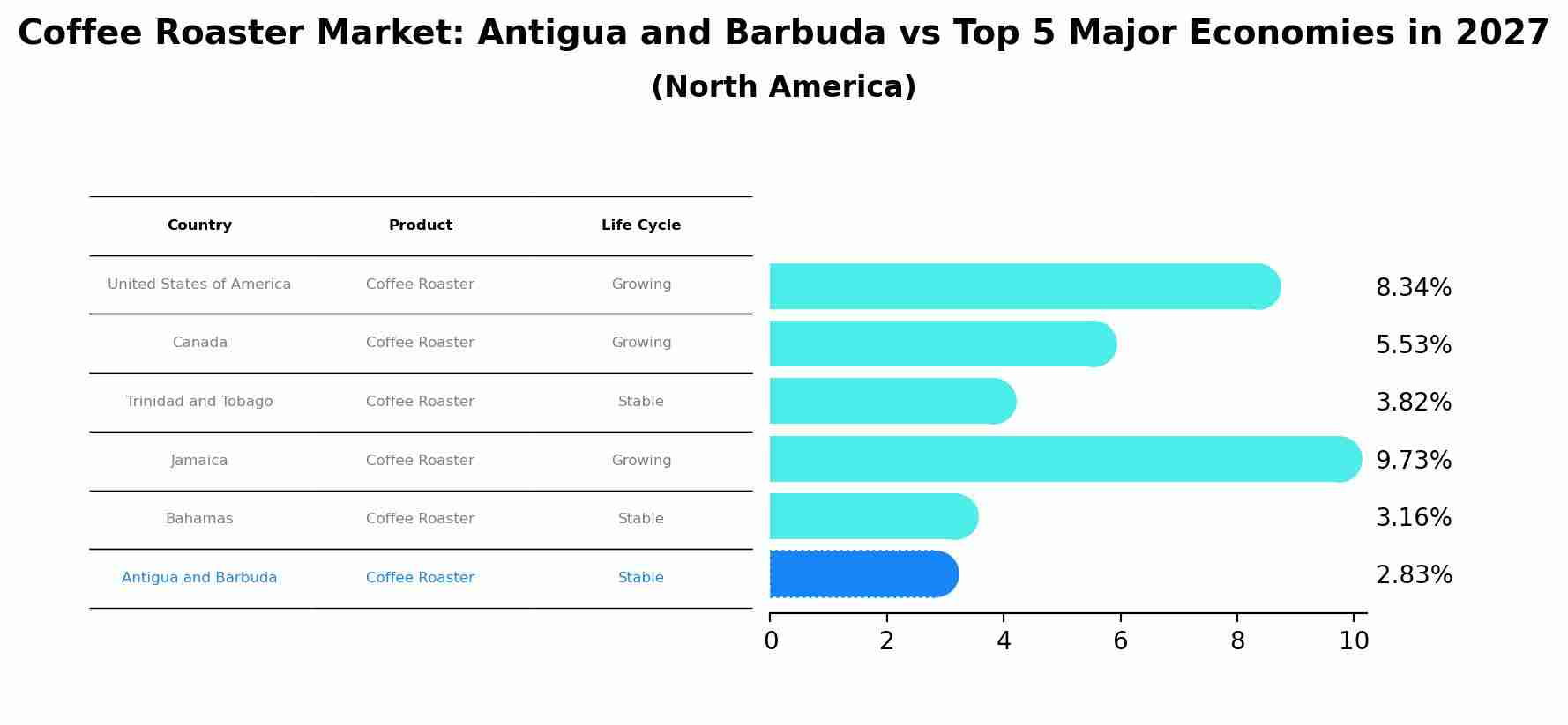 Coffee Roaster Market: Antigua and Barbuda vs Top 5 Major Economies in 2027 (North America)