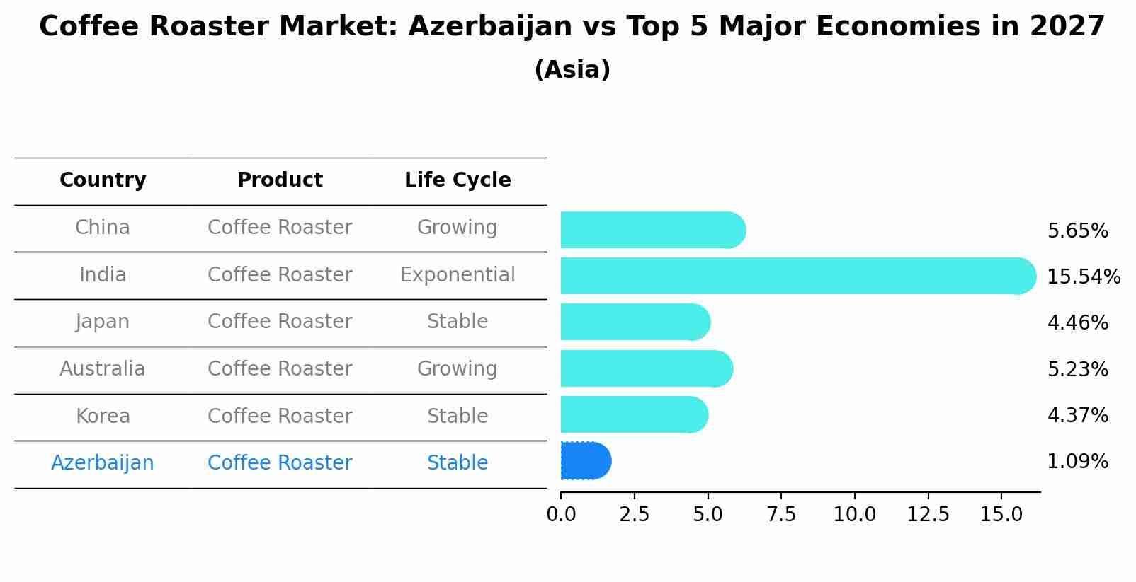 Coffee Roaster Market: Azerbaijan vs Top 5 Major Economies in 2027 (Asia)