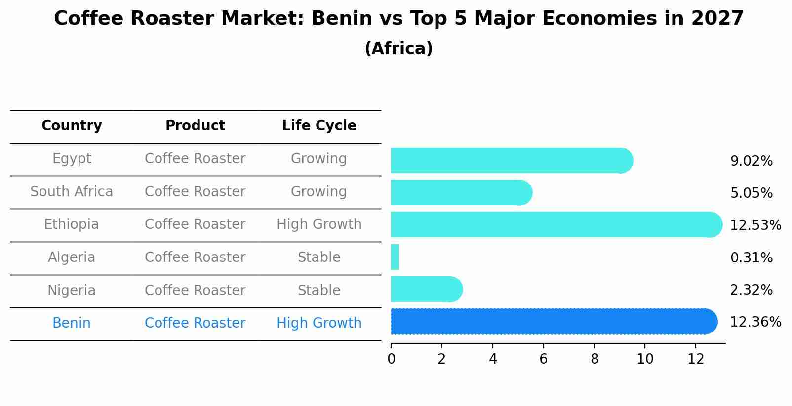 Coffee Roaster Market: Benin vs Top 5 Major Economies in 2027 (Africa)