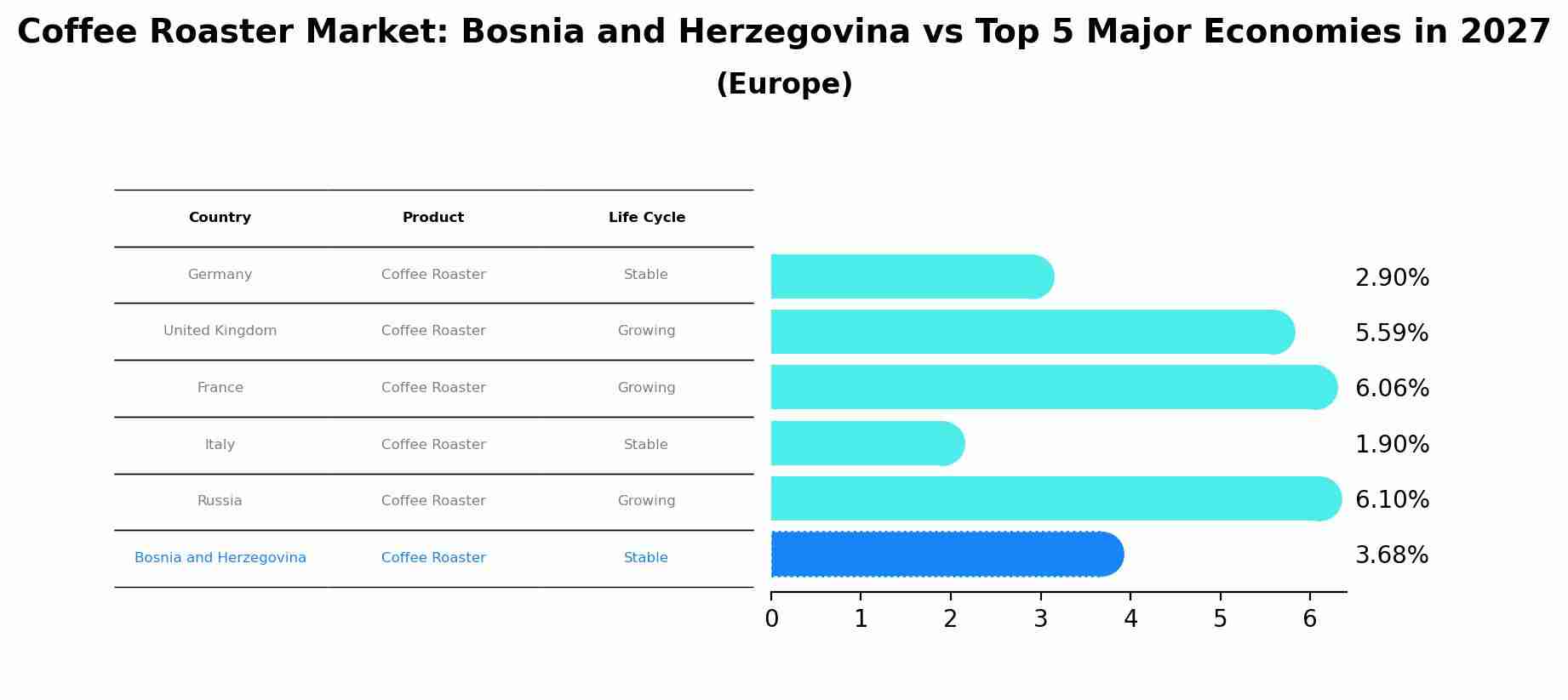 Coffee Roaster Market: Bosnia and Herzegovina vs Top 5 Major Economies in 2027 (Europe)