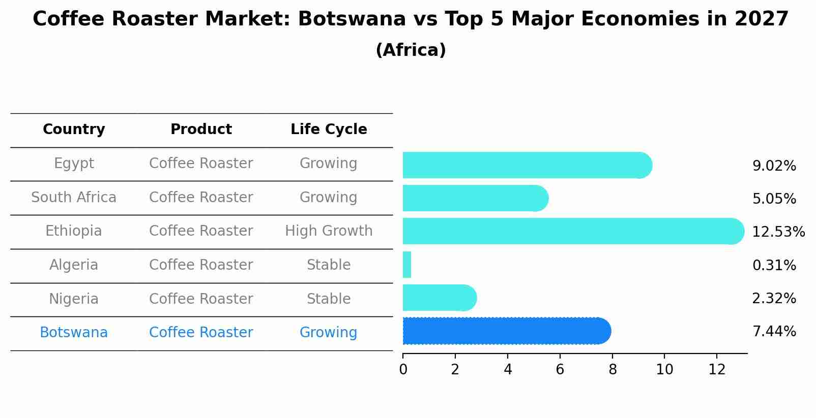 Coffee Roaster Market: Botswana vs Top 5 Major Economies in 2027 (Africa)