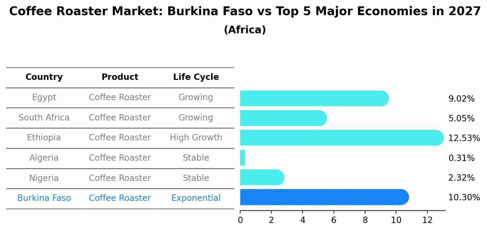 Coffee Roaster Market: Burkina Faso vs Top 5 Major Economies in 2027 (Africa)