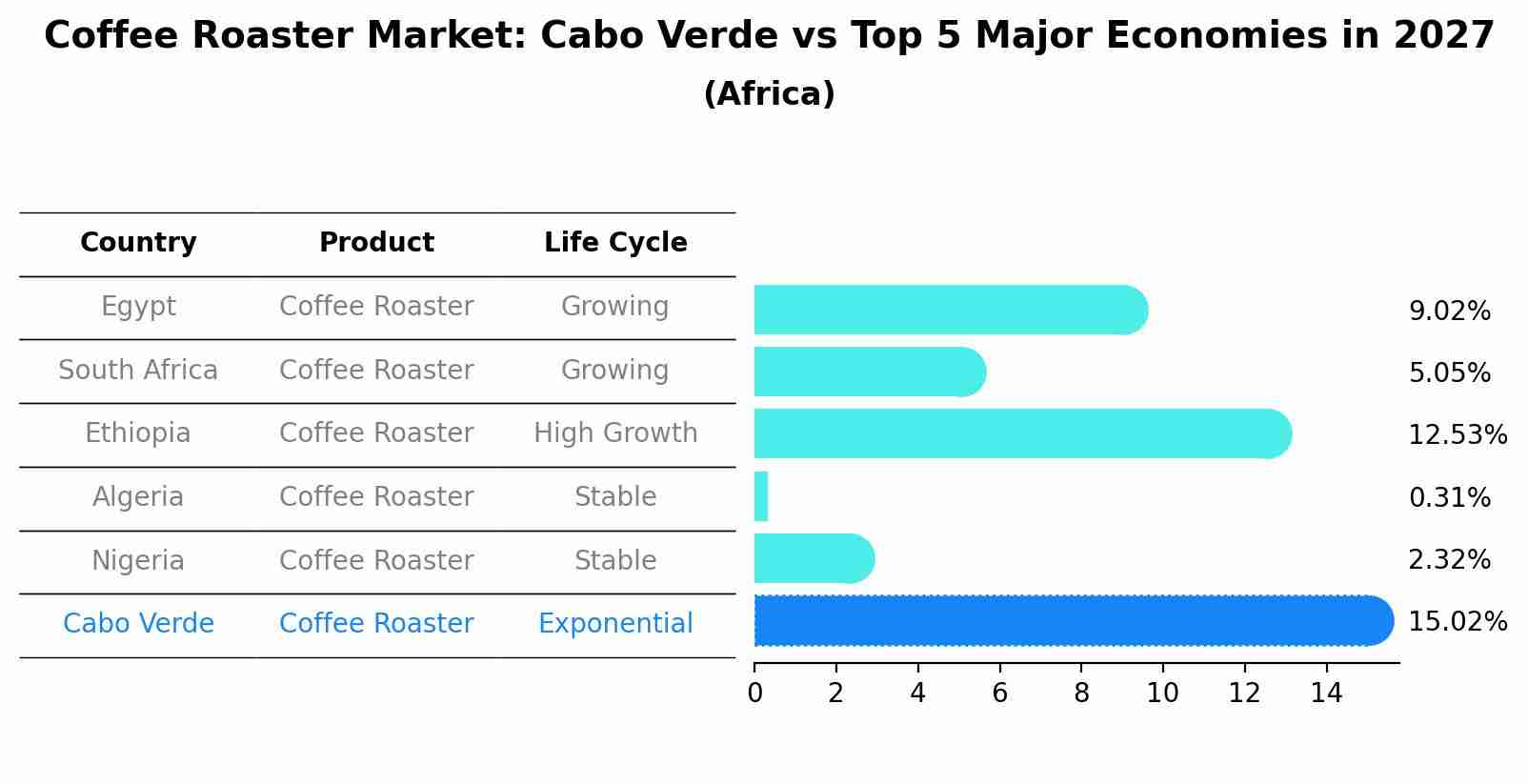 Coffee Roaster Market: Cabo Verde vs Top 5 Major Economies in 2027 (Africa)