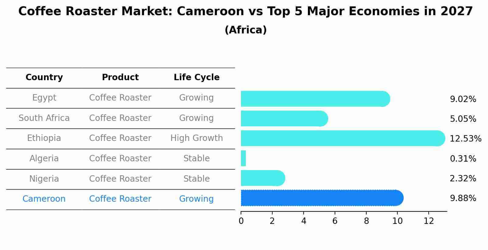 Coffee Roaster Market: Cameroon vs Top 5 Major Economies in 2027 (Africa)