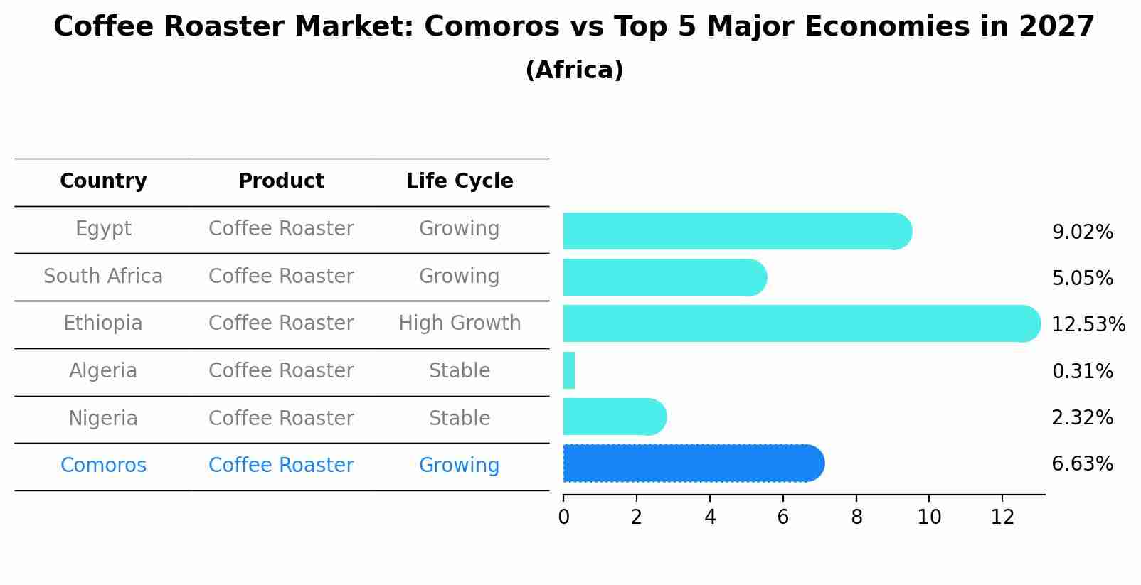 Coffee Roaster Market: Comoros vs Top 5 Major Economies in 2027 (Africa)