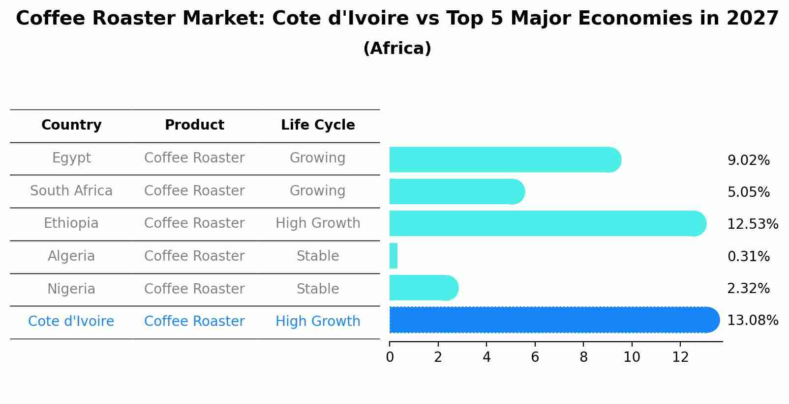 Coffee Roaster Market: Cote d'Ivoire vs Top 5 Major Economies in 2027 (Africa)