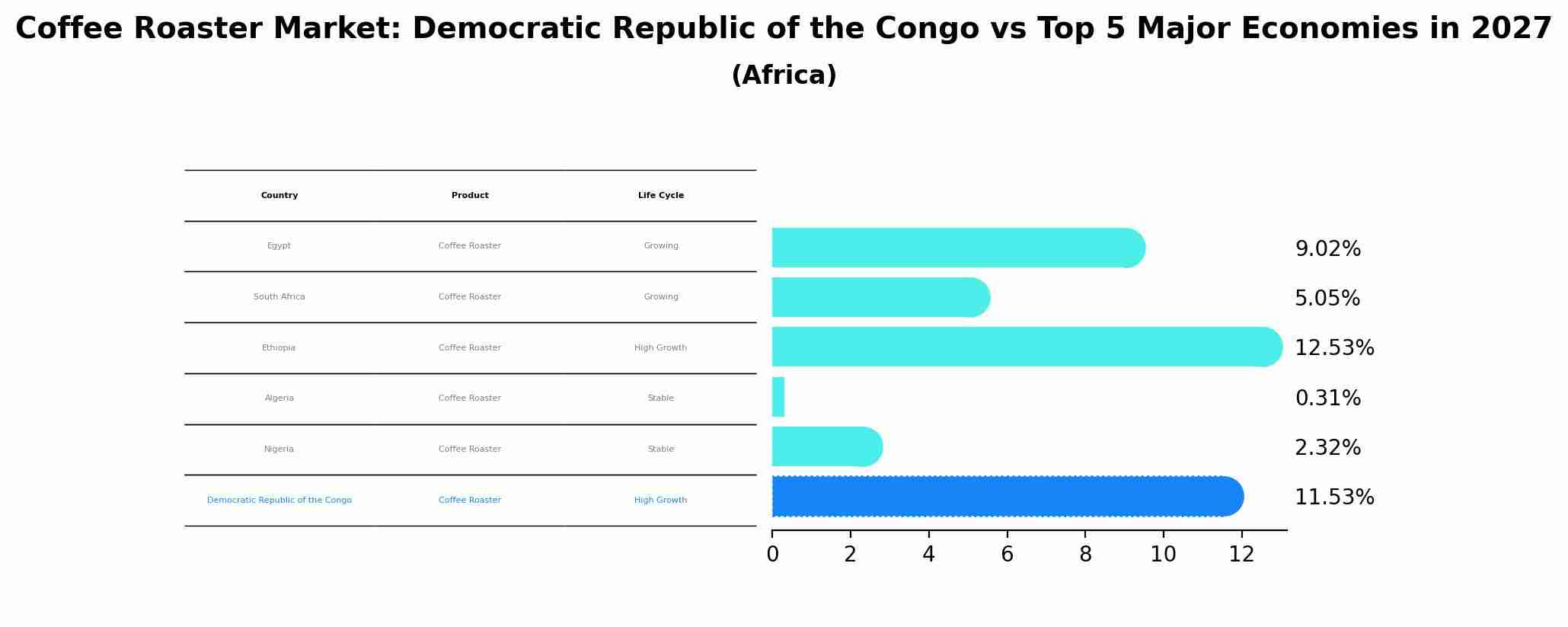 Coffee Roaster Market: Democratic Republic of the Congo vs Top 5 Major Economies in 2027 (Africa)