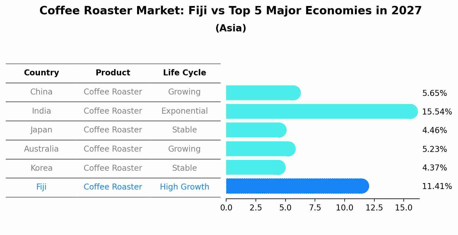 Coffee Roaster Market: Fiji vs Top 5 Major Economies in 2027 (Asia)
