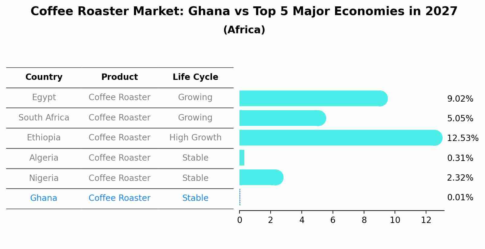 Coffee Roaster Market: Ghana vs Top 5 Major Economies in 2027 (Africa)
