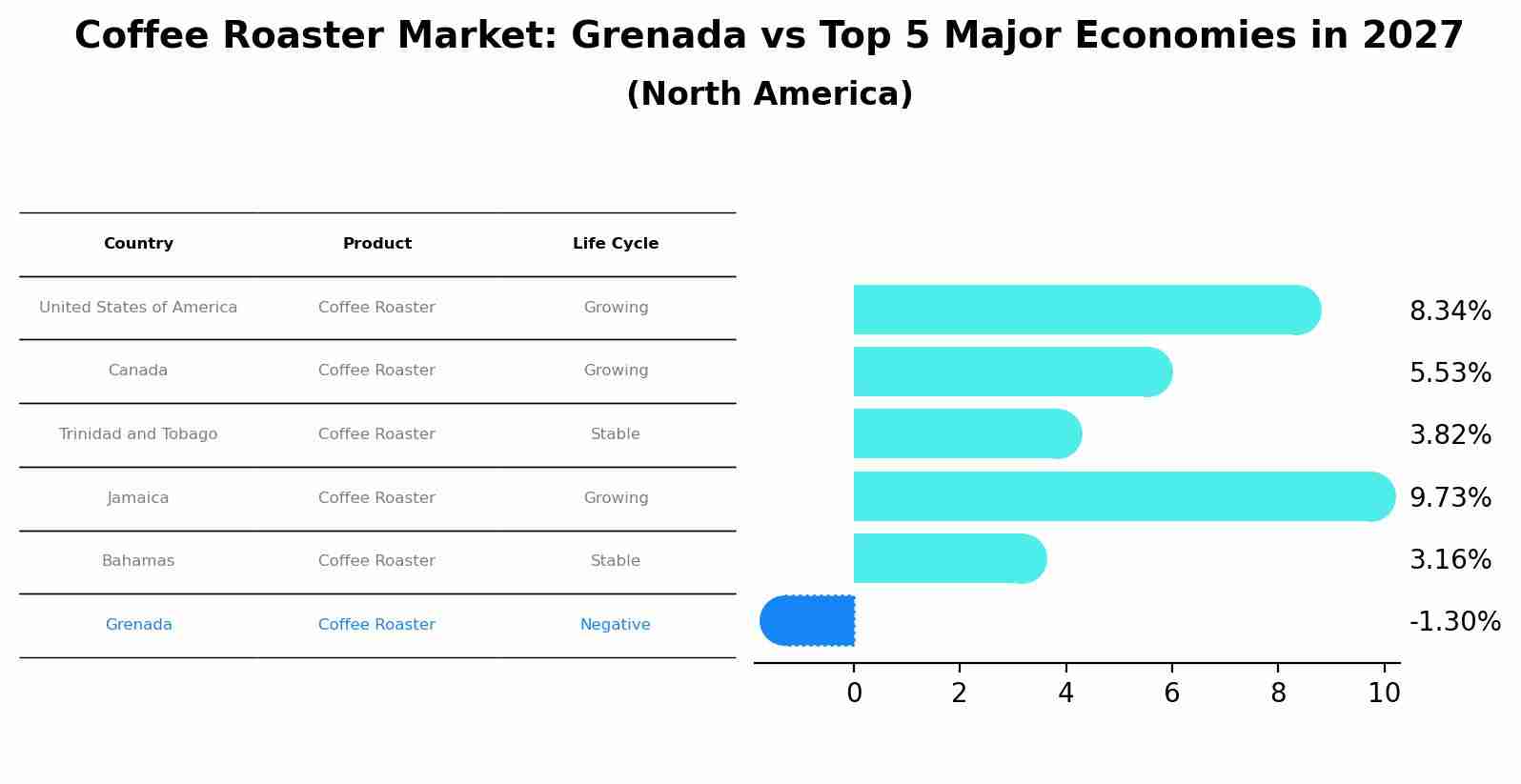 Coffee Roaster Market: Grenada vs Top 5 Major Economies in 2027 (North America)