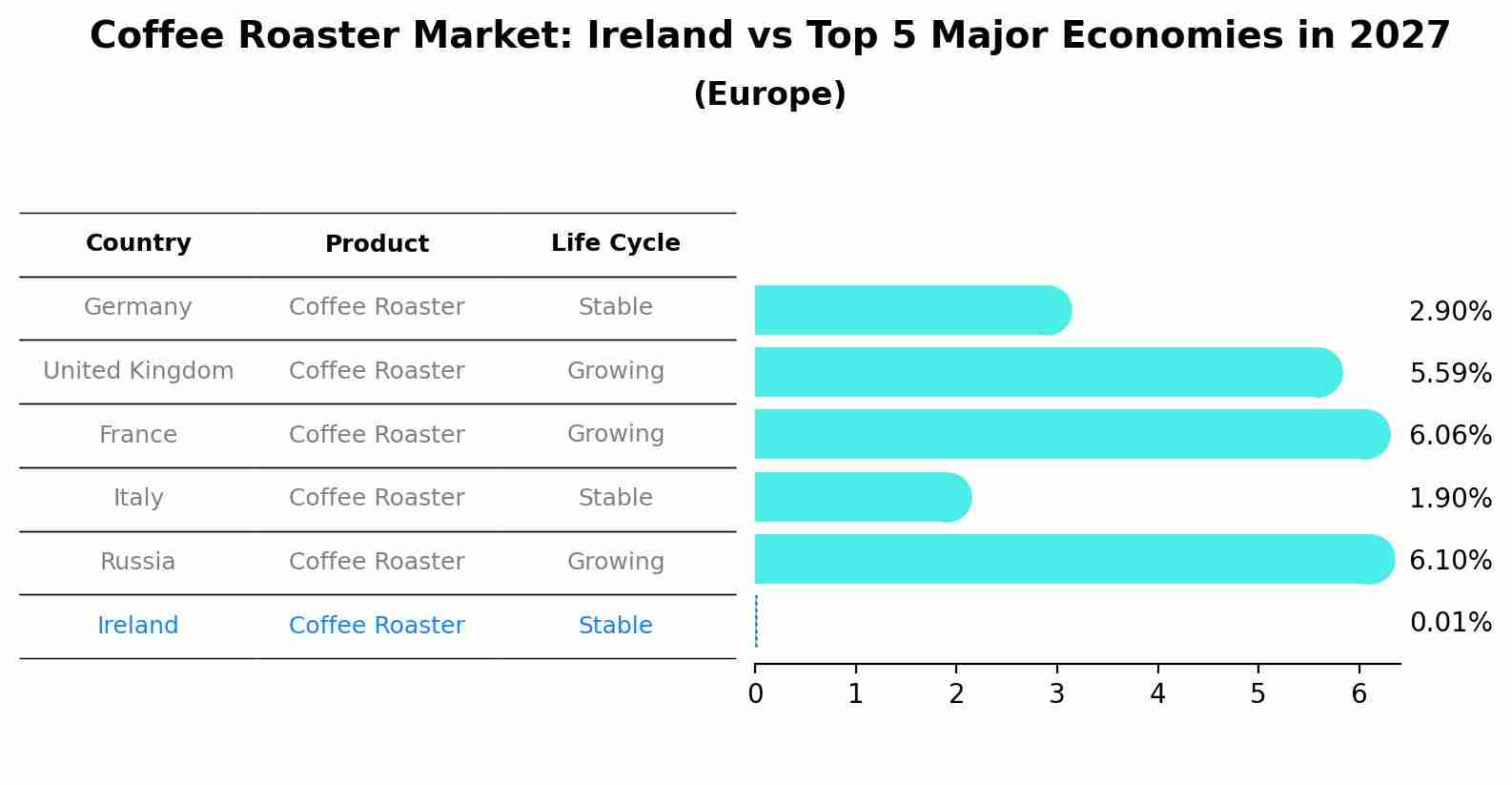 Coffee Roaster Market: Ireland vs Top 5 Major Economies in 2027 (Europe)