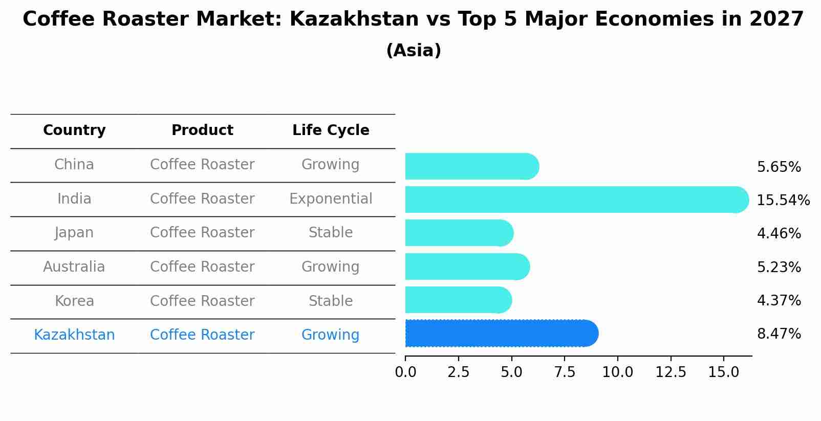 Coffee Roaster Market: Kazakhstan vs Top 5 Major Economies in 2027 (Asia)