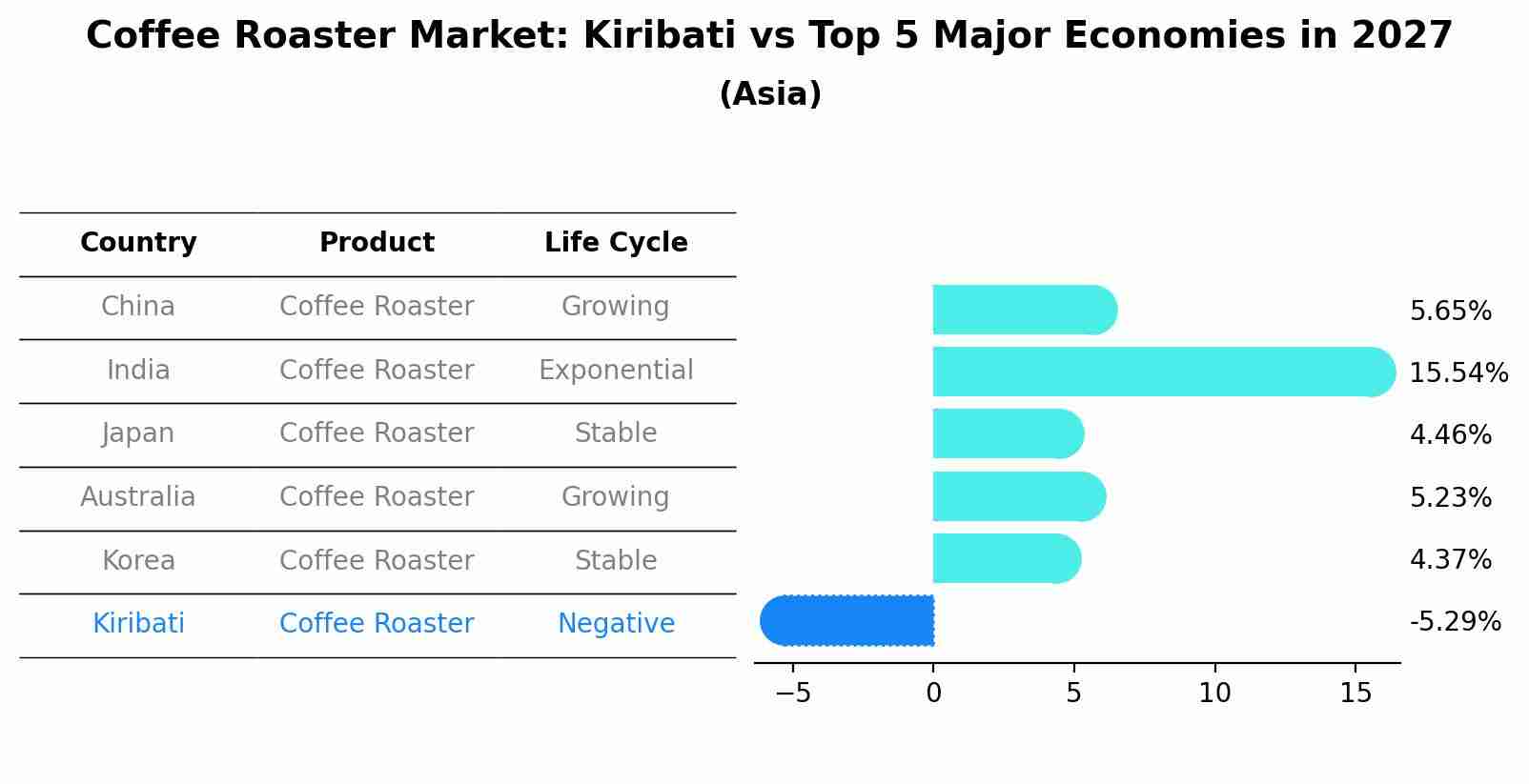 Coffee Roaster Market: Kiribati vs Top 5 Major Economies in 2027 (Asia)