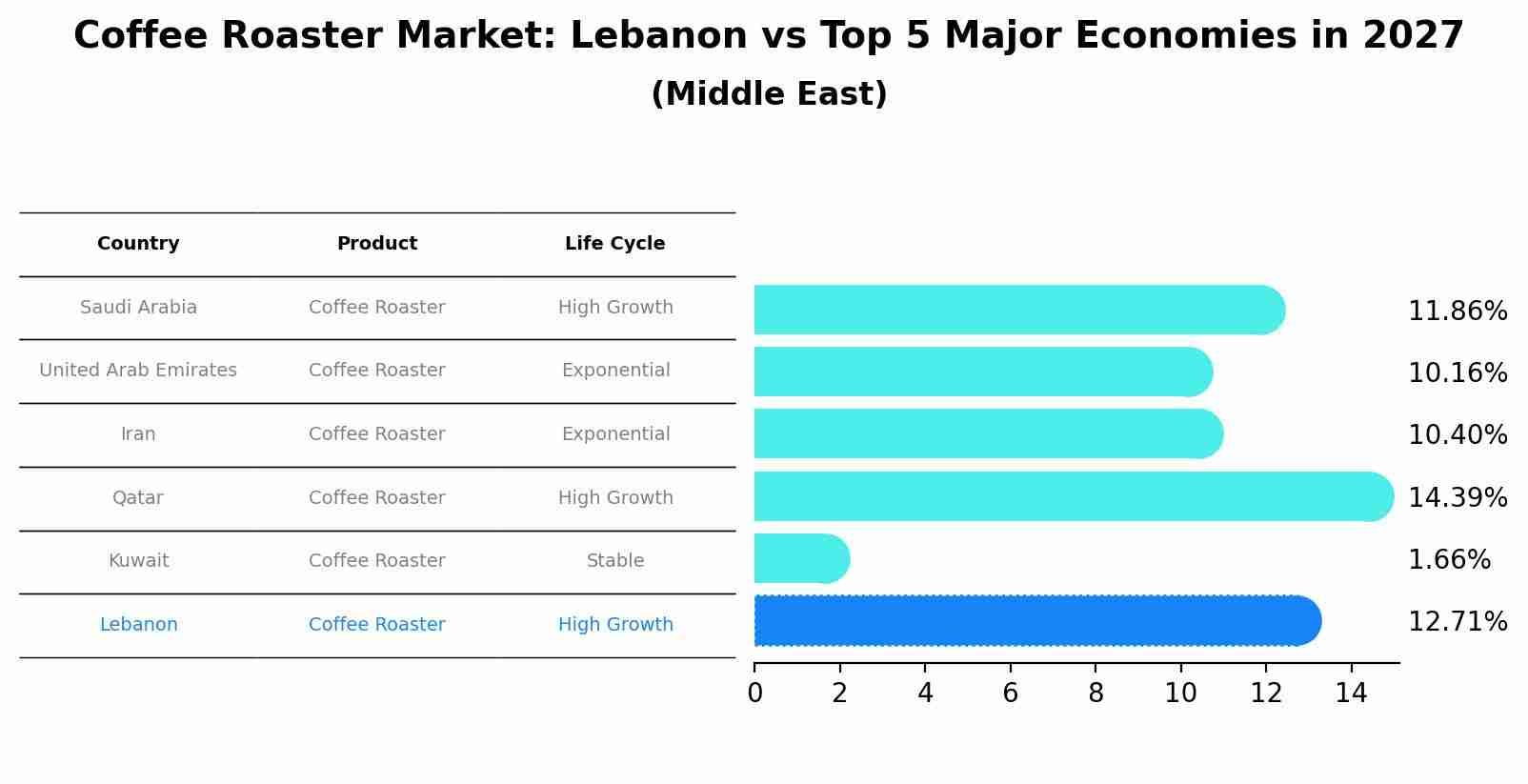 Coffee Roaster Market: Lebanon vs Top 5 Major Economies in 2027 (Middle East)