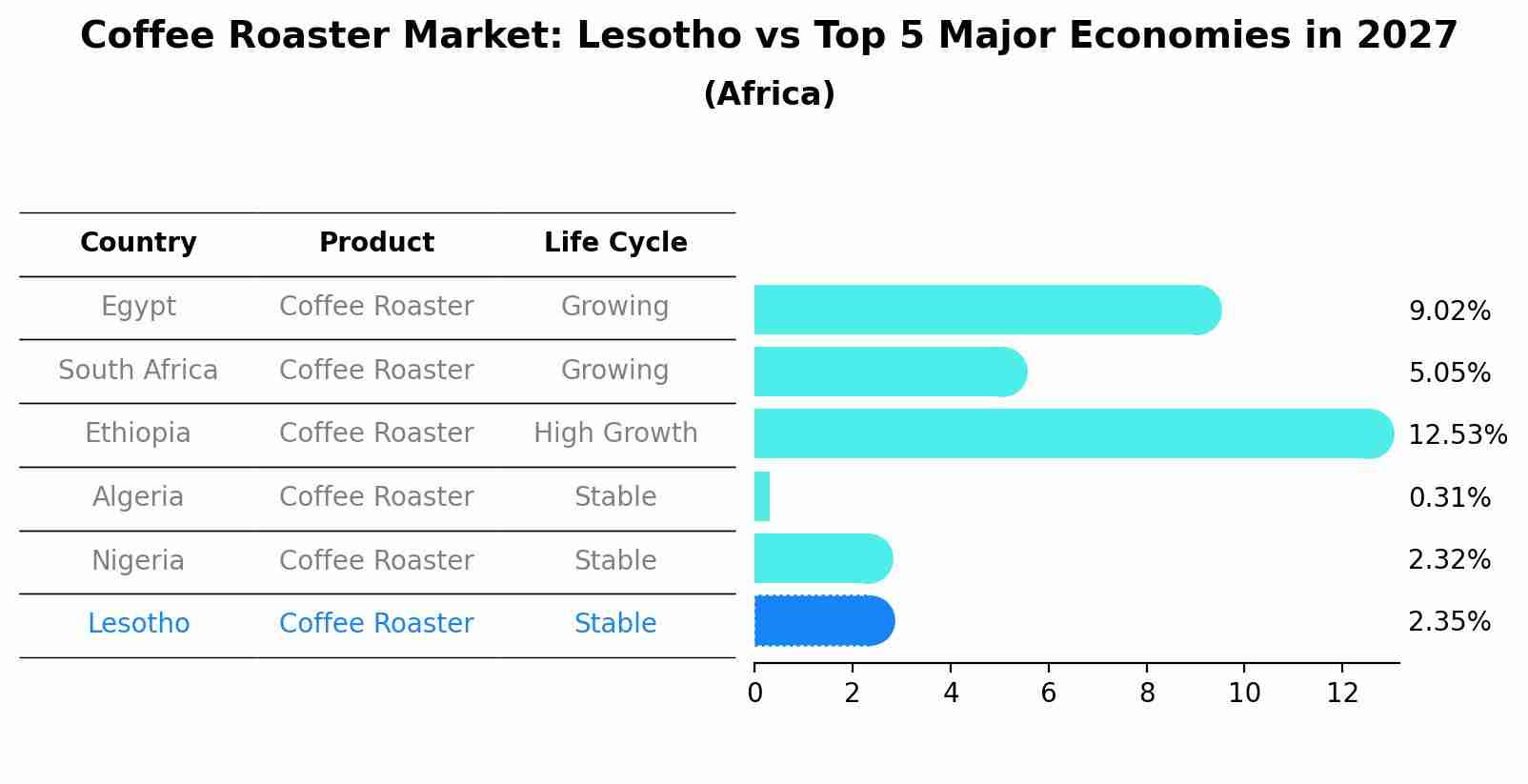 Coffee Roaster Market: Lesotho vs Top 5 Major Economies in 2027 (Africa)