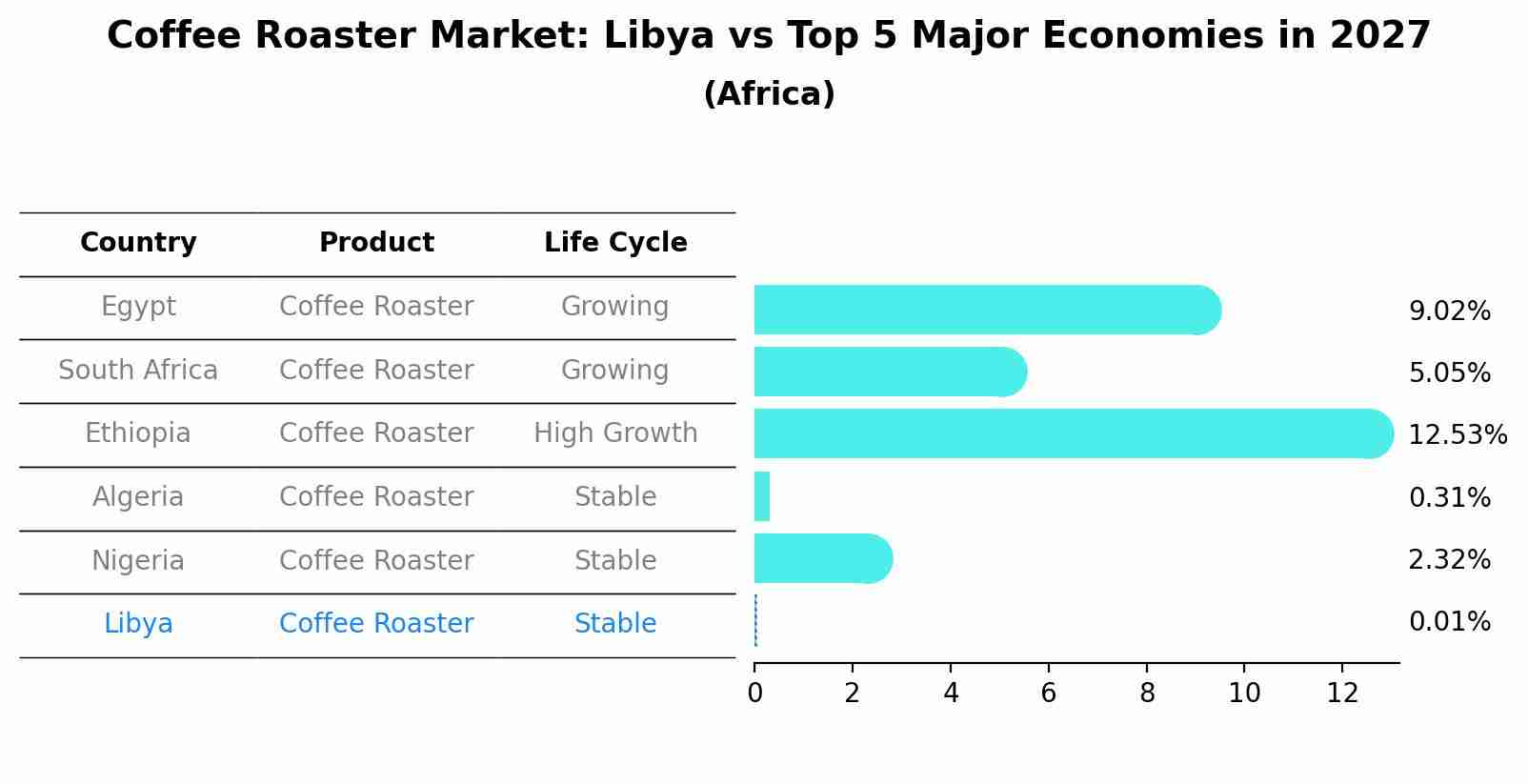 Coffee Roaster Market: Libya vs Top 5 Major Economies in 2027 (Africa)