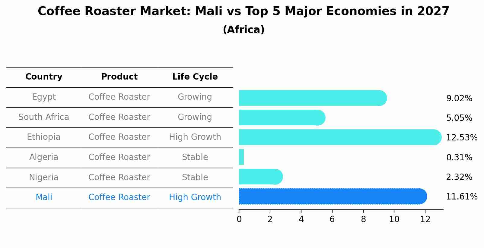 Coffee Roaster Market: Mali vs Top 5 Major Economies in 2027 (Africa)