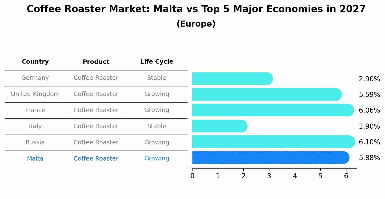 Coffee Roaster Market: Malta vs Top 5 Major Economies in 2027 (Europe)