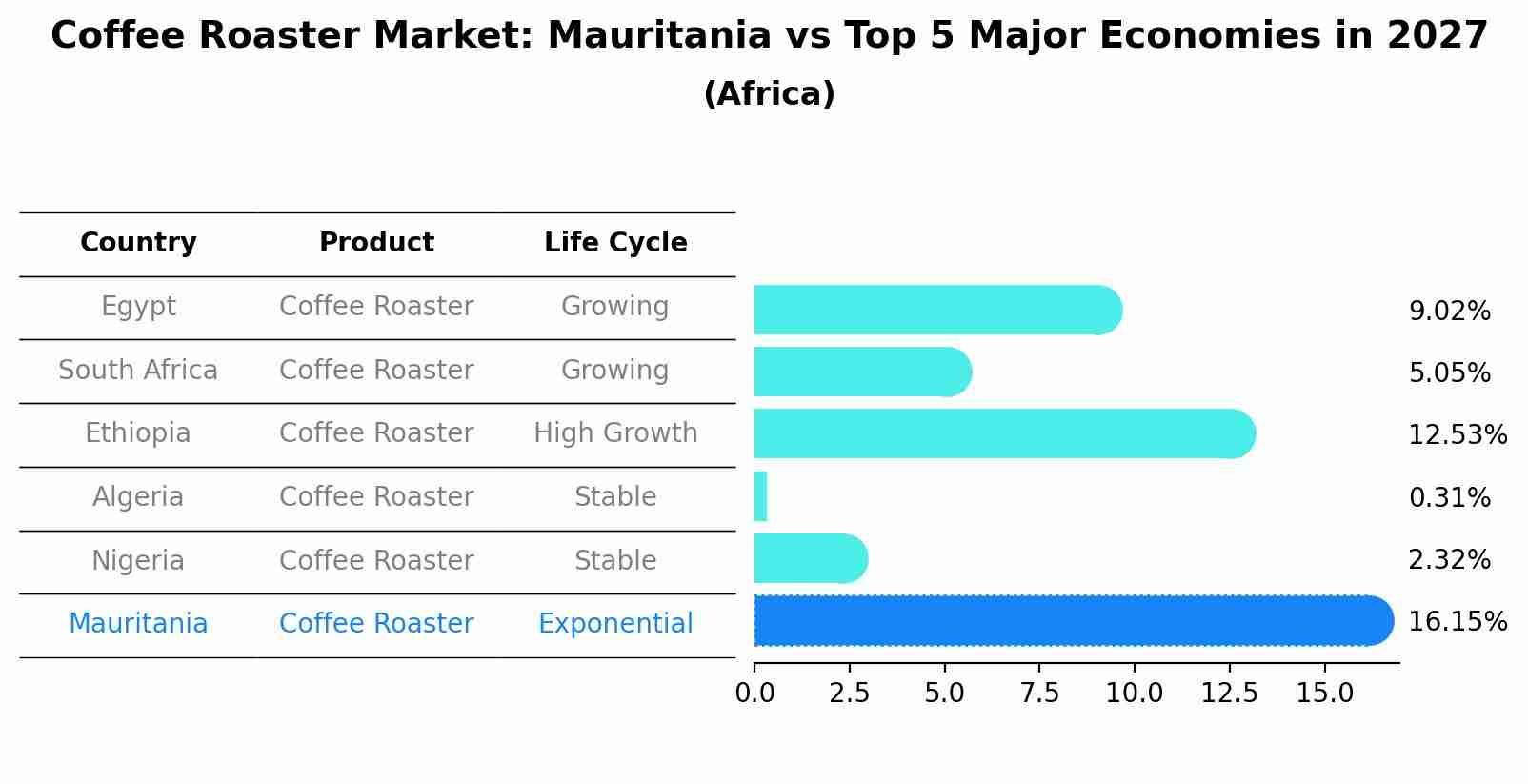 Coffee Roaster Market: Mauritania vs Top 5 Major Economies in 2027 (Africa)