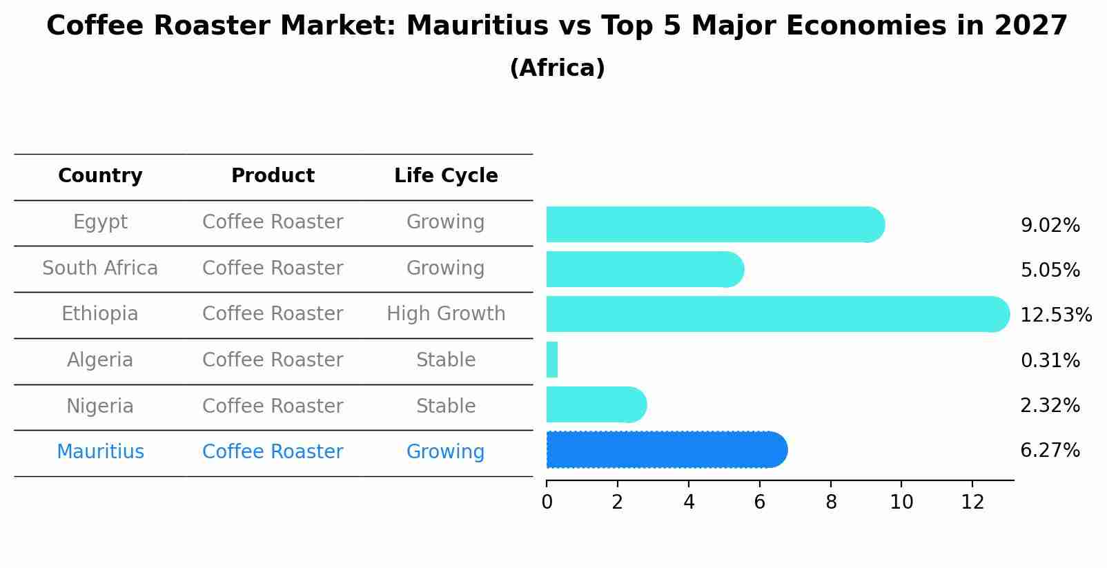 Coffee Roaster Market: Mauritius vs Top 5 Major Economies in 2027 (Africa)