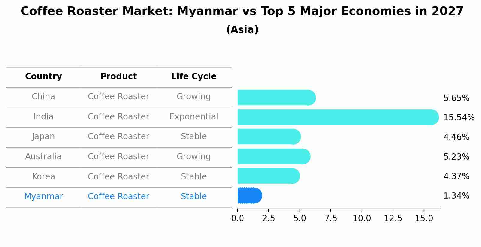 Coffee Roaster Market: Myanmar vs Top 5 Major Economies in 2027 (Asia)
