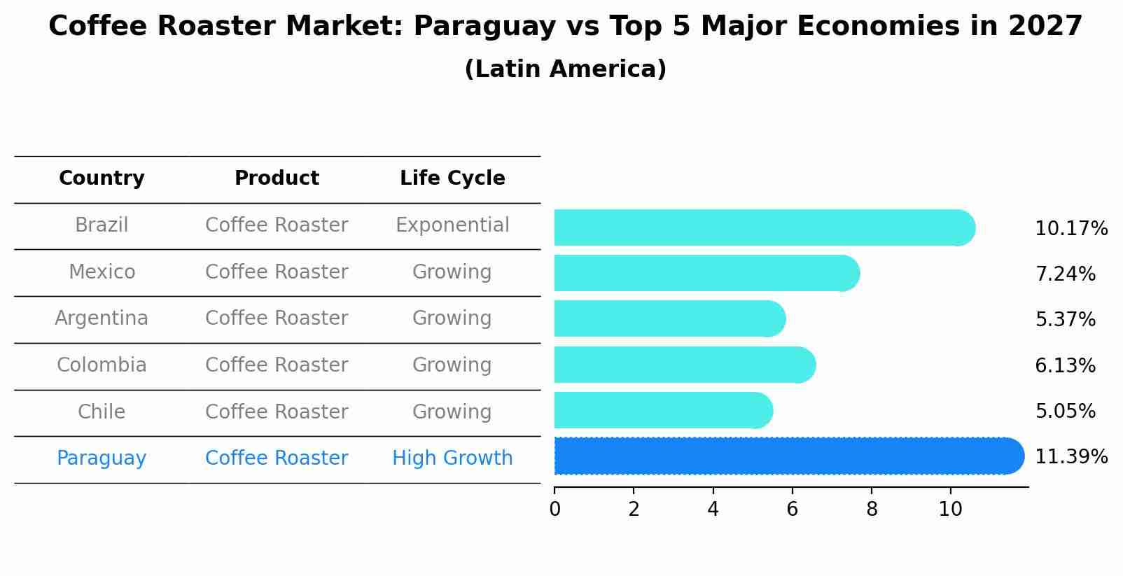 Coffee Roaster Market: Paraguay vs Top 5 Major Economies in 2027 (Latin America)