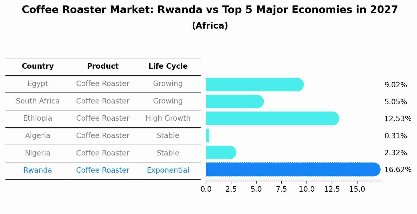 Coffee Roaster Market: Rwanda vs Top 5 Major Economies in 2027 (Africa)