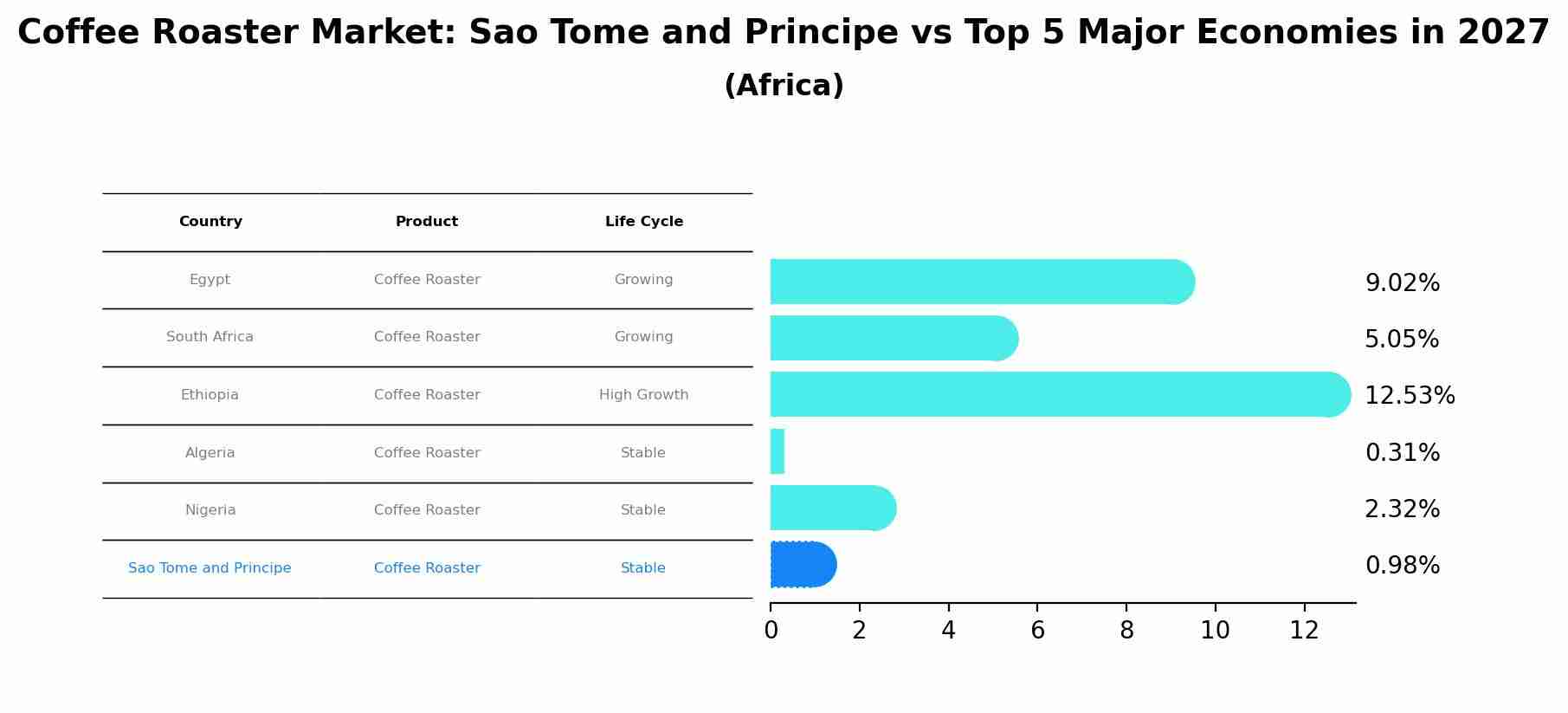 Coffee Roaster Market: Sao Tome and Principe vs Top 5 Major Economies in 2027 (Africa)