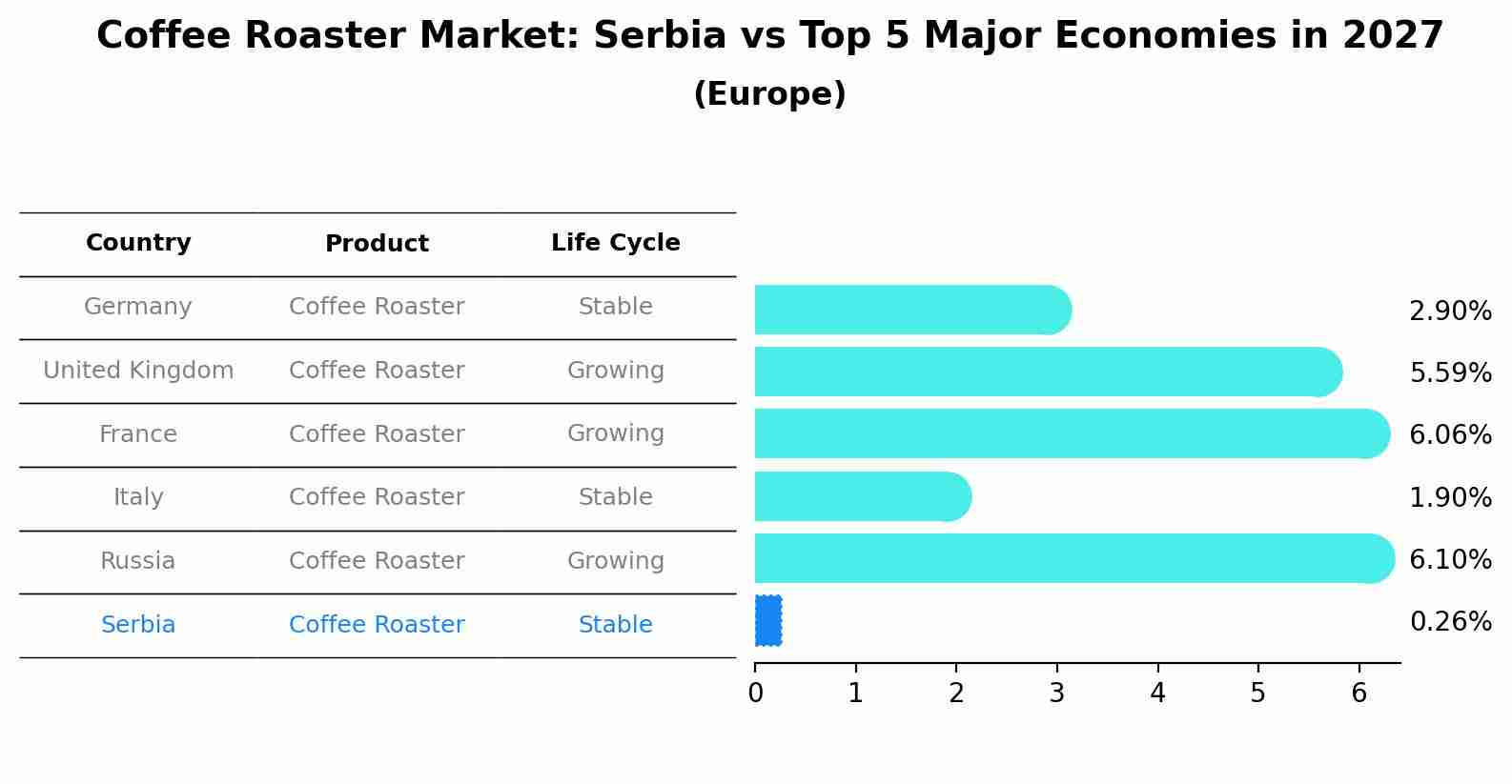 Coffee Roaster Market: Serbia vs Top 5 Major Economies in 2027 (Europe)