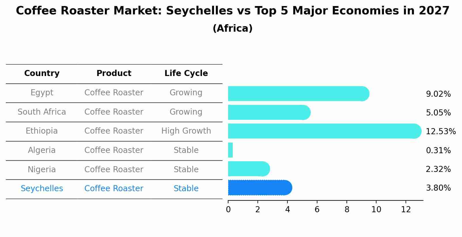 Coffee Roaster Market: Seychelles vs Top 5 Major Economies in 2027 (Africa)