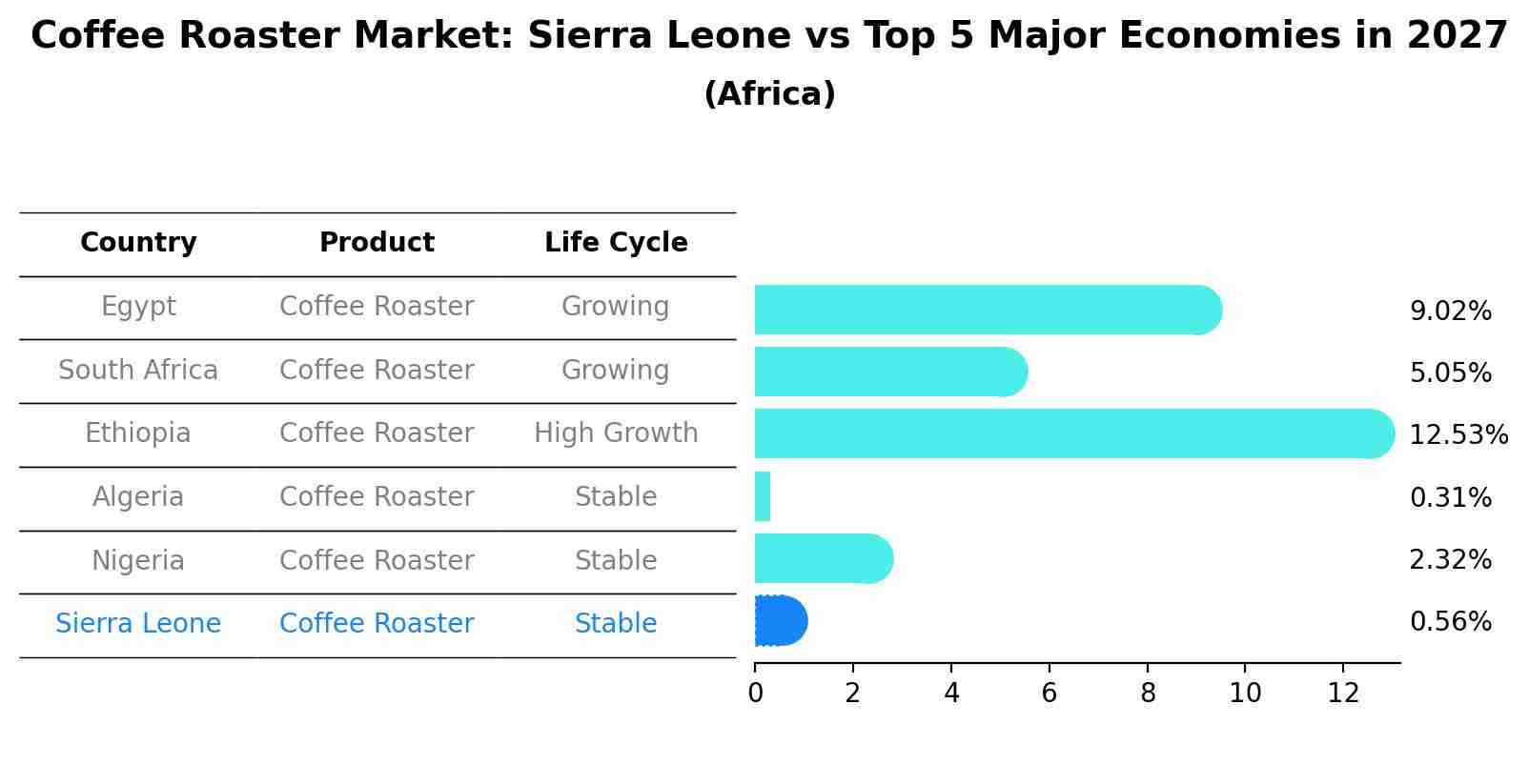 Coffee Roaster Market: Sierra Leone vs Top 5 Major Economies in 2027 (Africa)