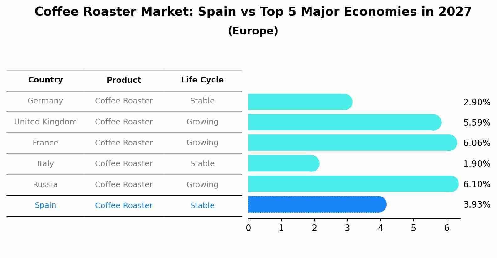 Coffee Roaster Market: Spain vs Top 5 Major Economies in 2027 (Europe)
