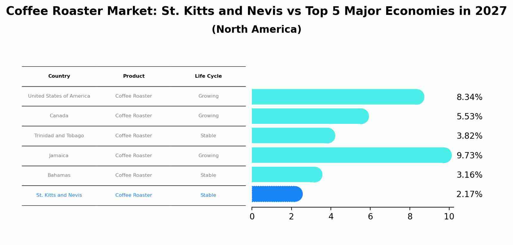Coffee Roaster Market: St. Kitts and Nevis vs Top 5 Major Economies in 2027 (North America)