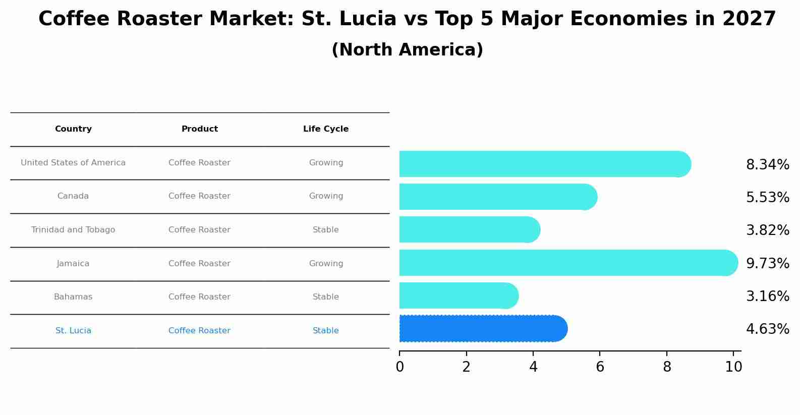 Coffee Roaster Market: St. Lucia vs Top 5 Major Economies in 2027 (North America)
