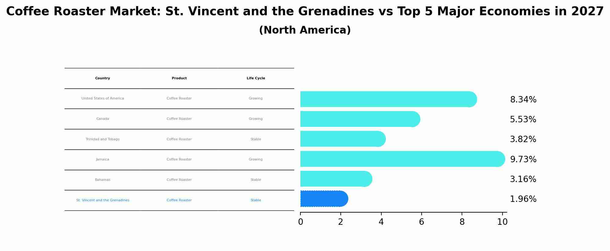 Coffee Roaster Market: St. Vincent and the Grenadines vs Top 5 Major Economies in 2027 (North America)