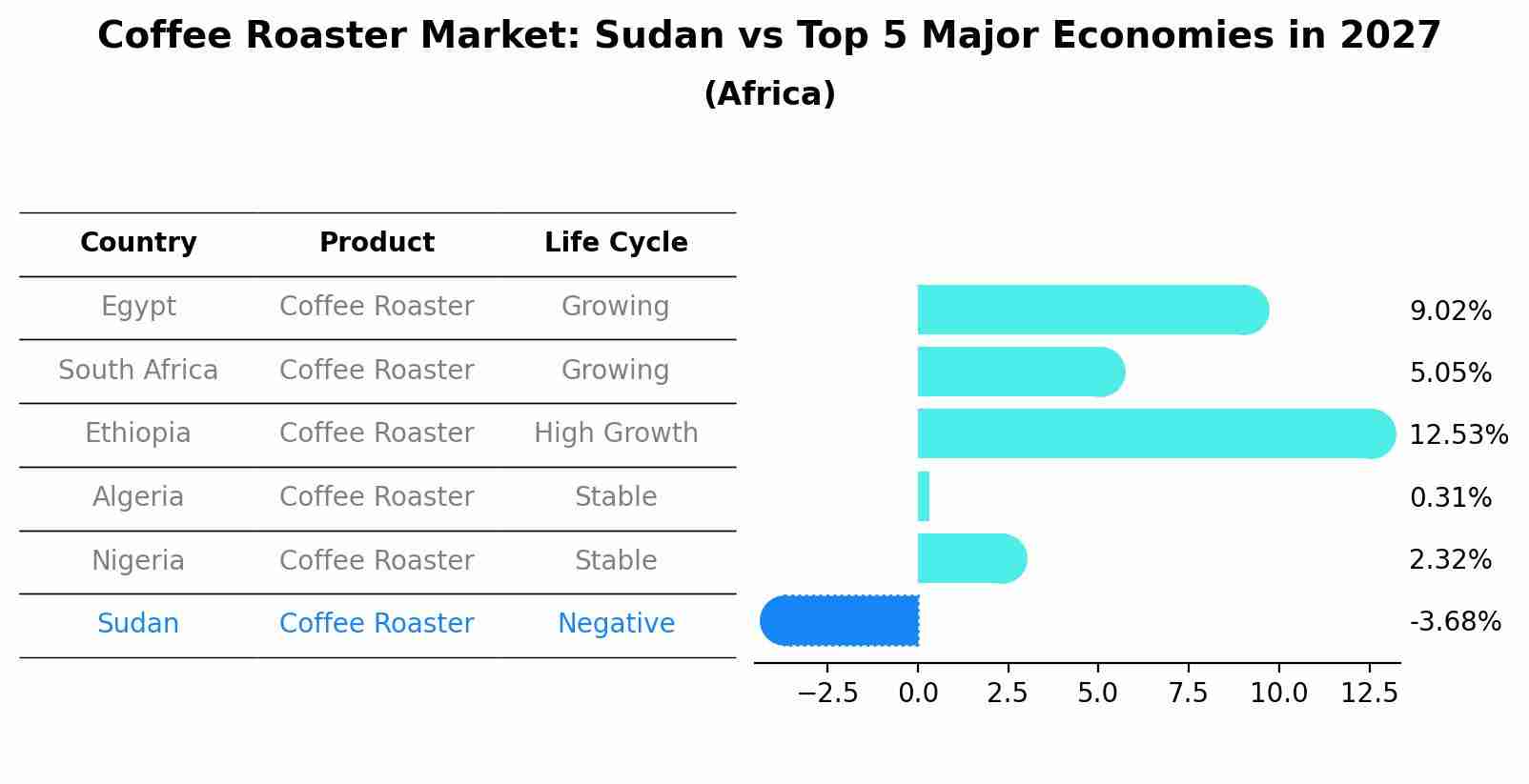 Coffee Roaster Market: Sudan vs Top 5 Major Economies in 2027 (Africa)