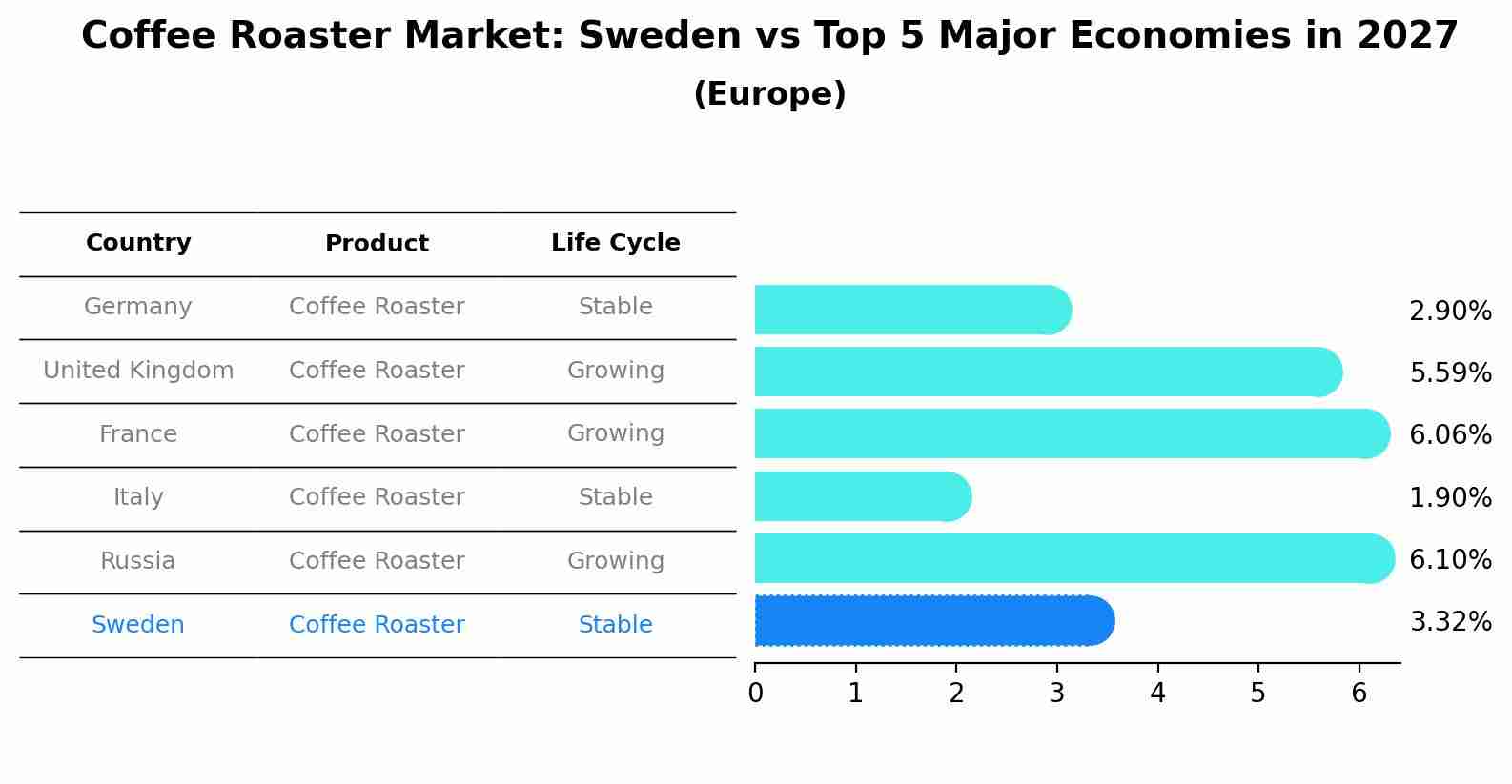 Coffee Roaster Market: Sweden vs Top 5 Major Economies in 2027 (Europe)