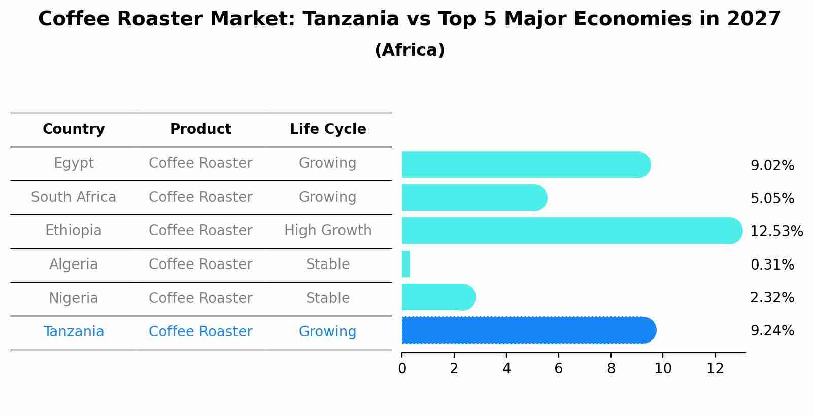 Coffee Roaster Market: Tanzania vs Top 5 Major Economies in 2027 (Africa)