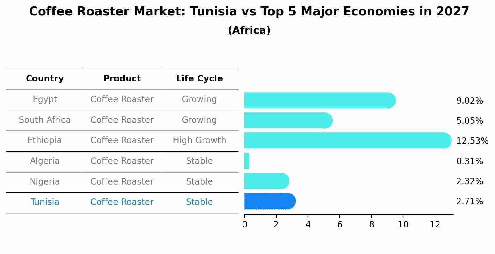 Coffee Roaster Market: Tunisia vs Top 5 Major Economies in 2027 (Africa)
