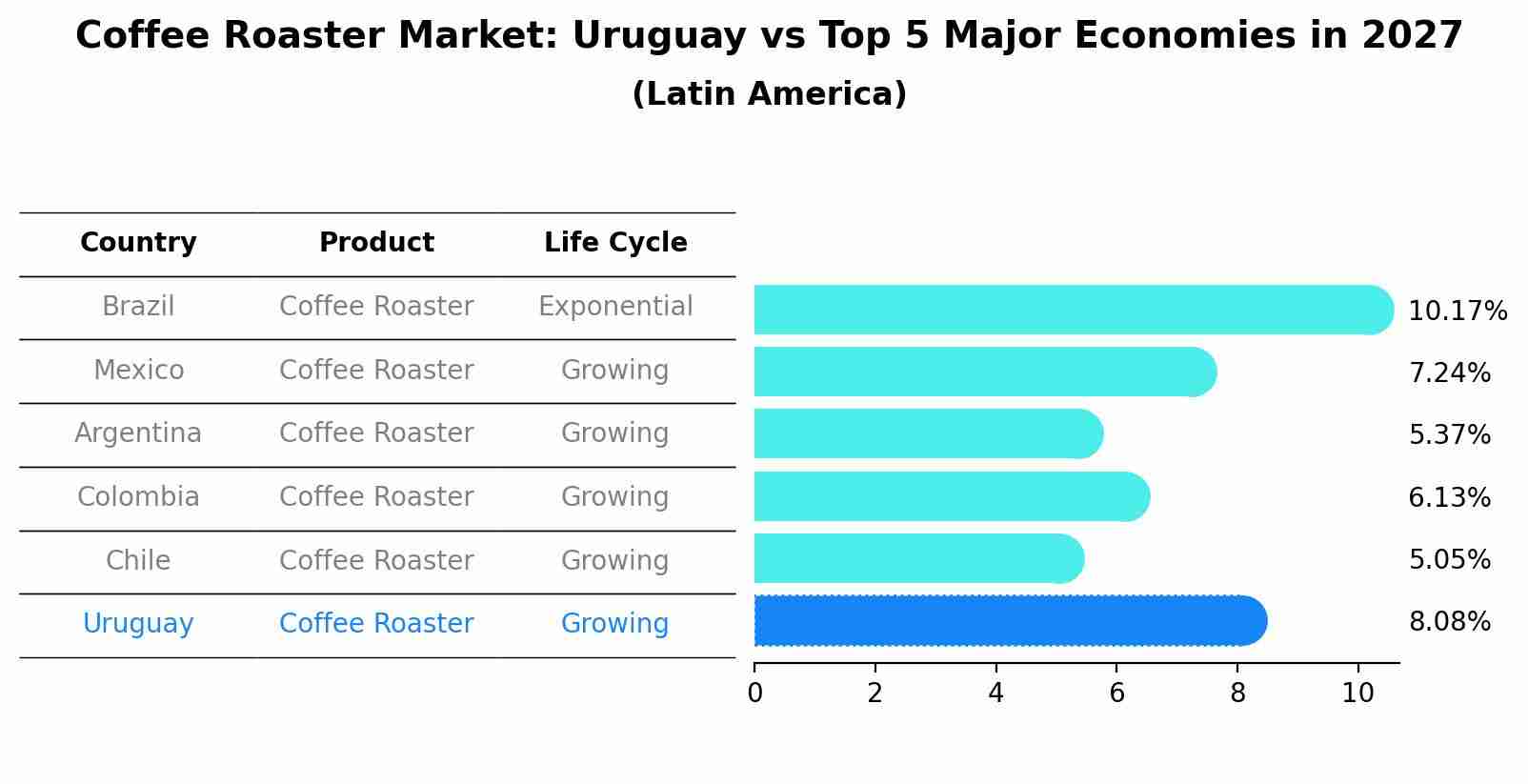 Coffee Roaster Market: Uruguay vs Top 5 Major Economies in 2027 (Latin America)